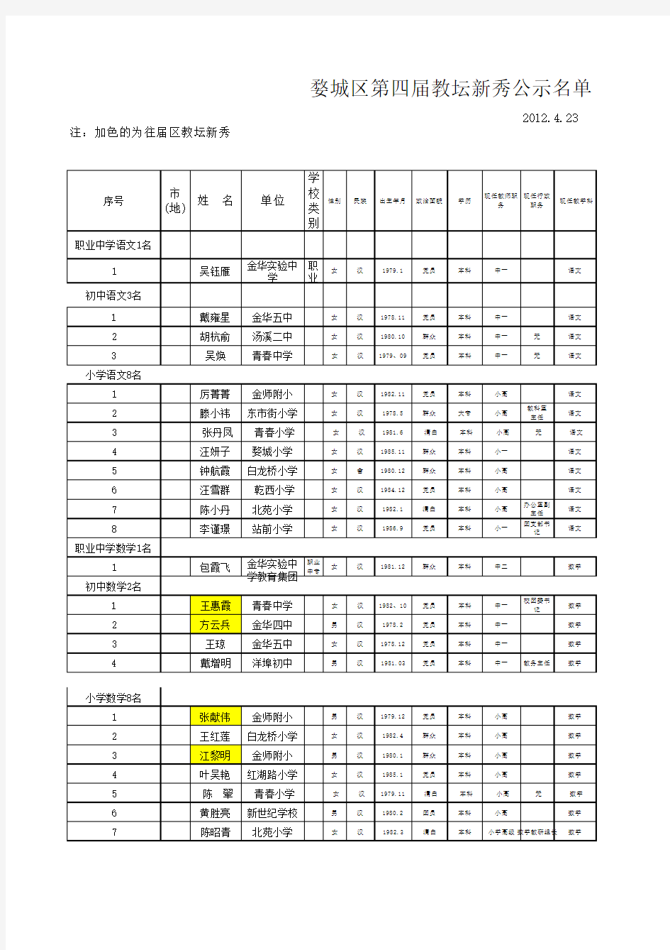 12年婺城区教坛新秀公示人选名单xls