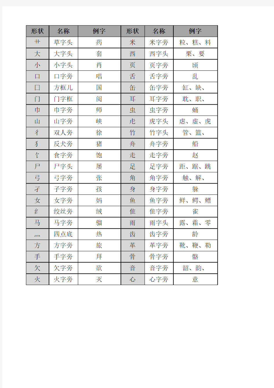 汉语偏旁部首大全(示例)