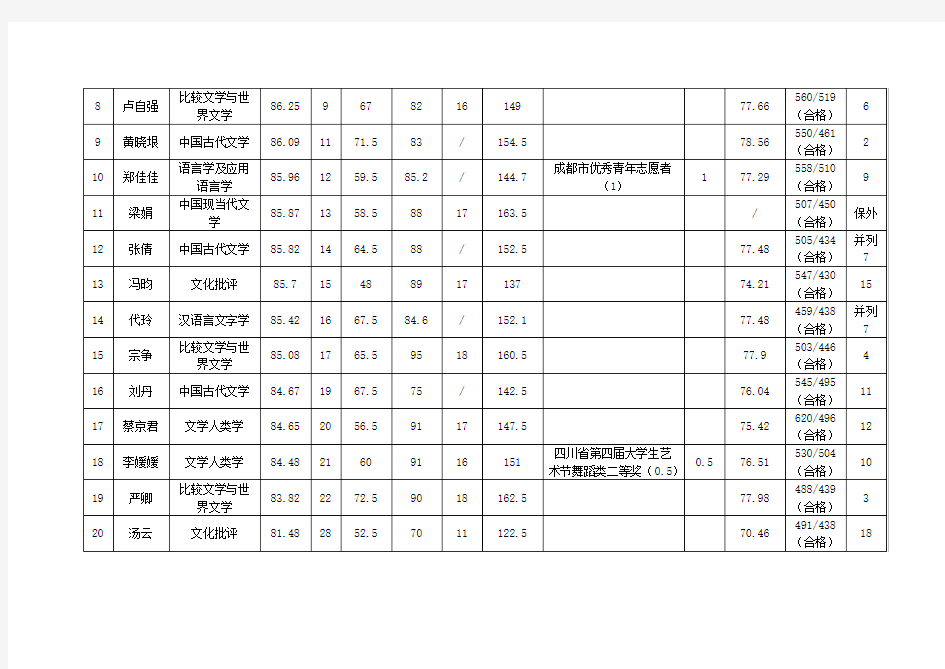 校内推免学生名单 - 四川大学文学与新闻学院