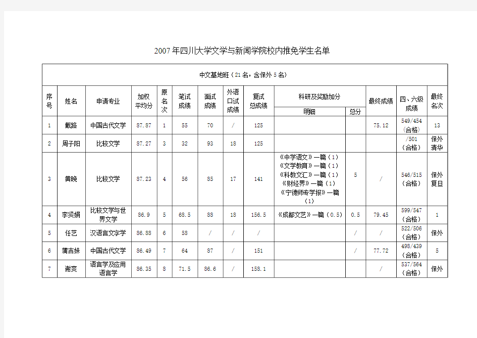 校内推免学生名单 - 四川大学文学与新闻学院