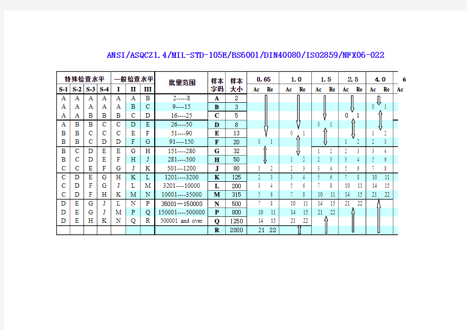 AQL_抽样标准表