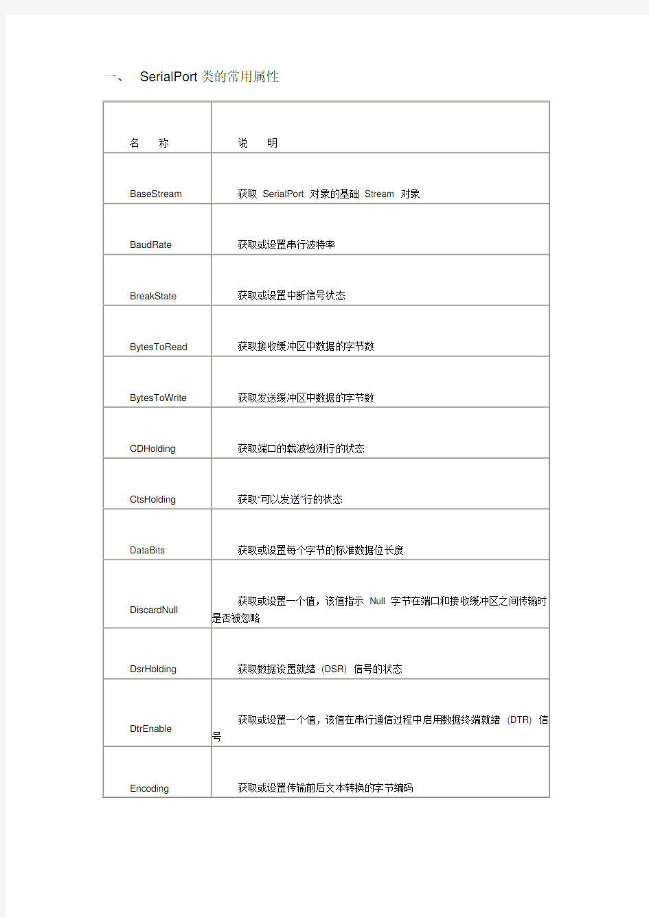 SerialPort类的常用属性及方法