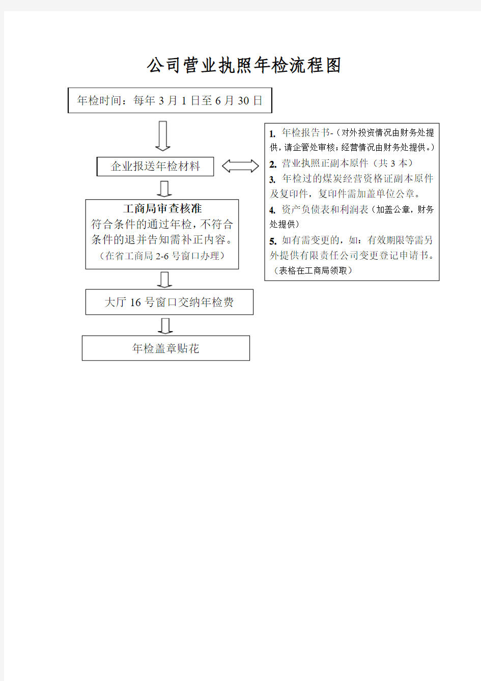 证照年检流程