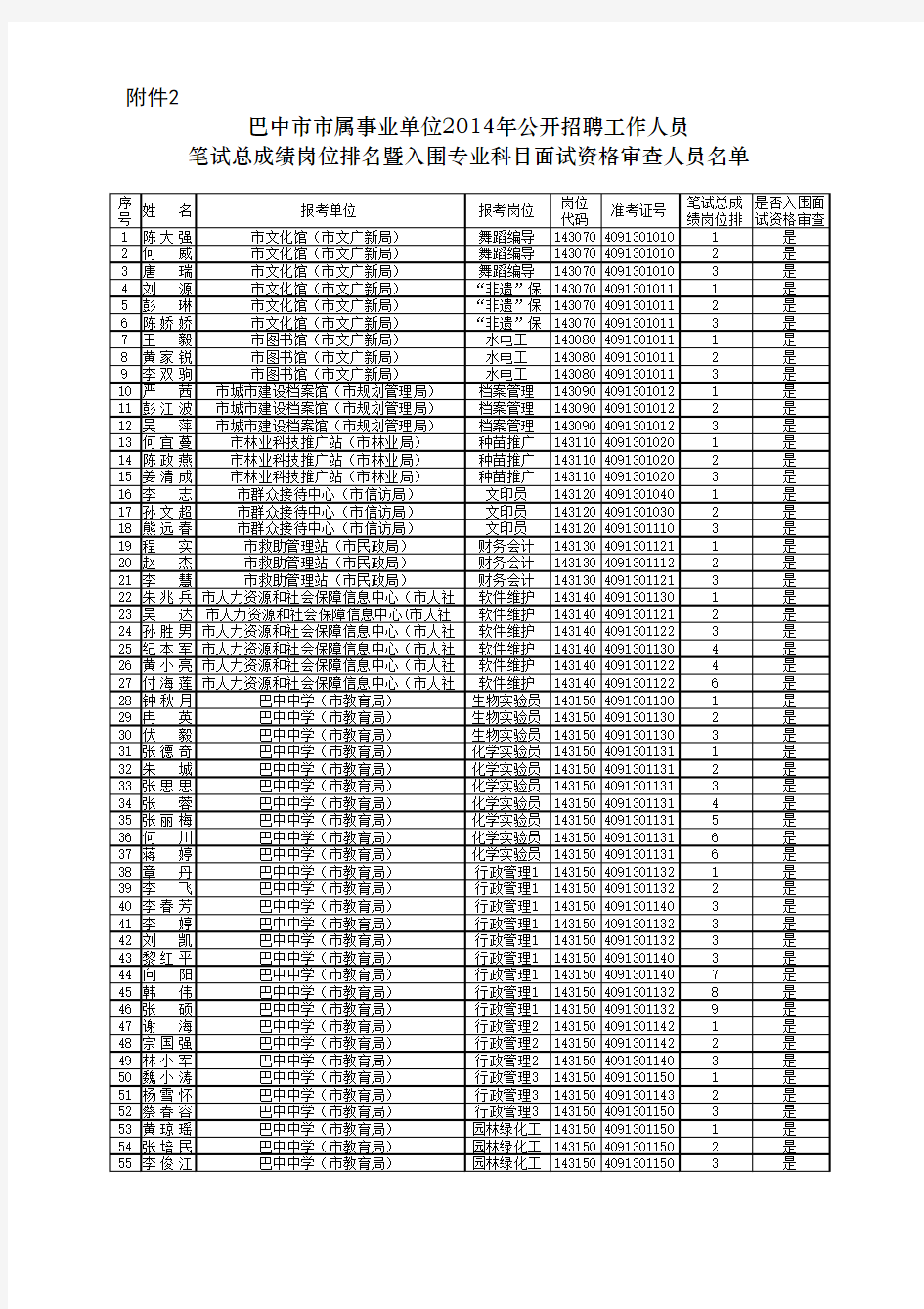 巴中市市属事业单位2014年公开招聘工作人员笔试总成绩