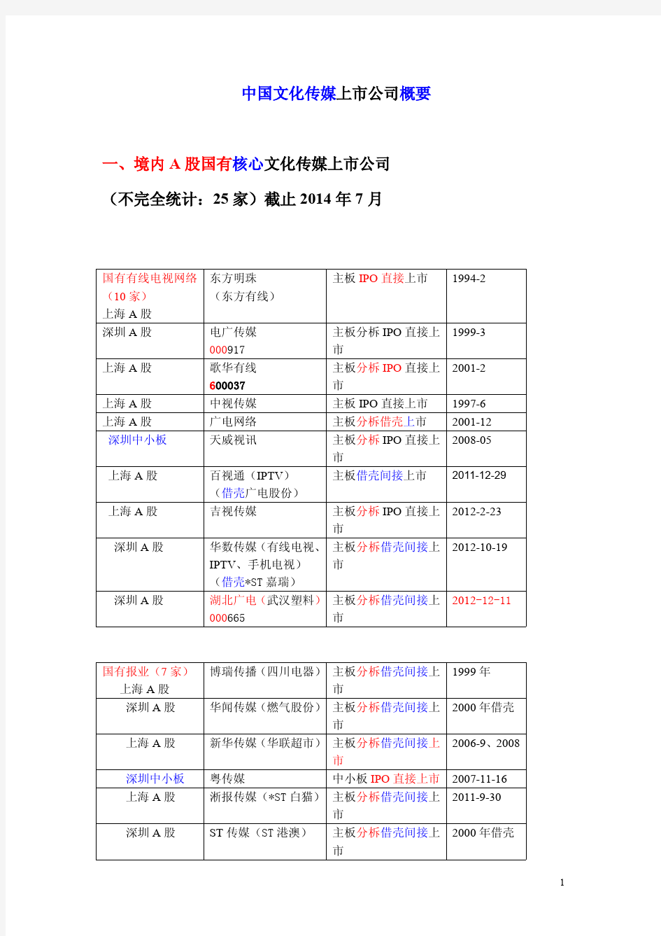 中国文化传媒上市公司概要一览表