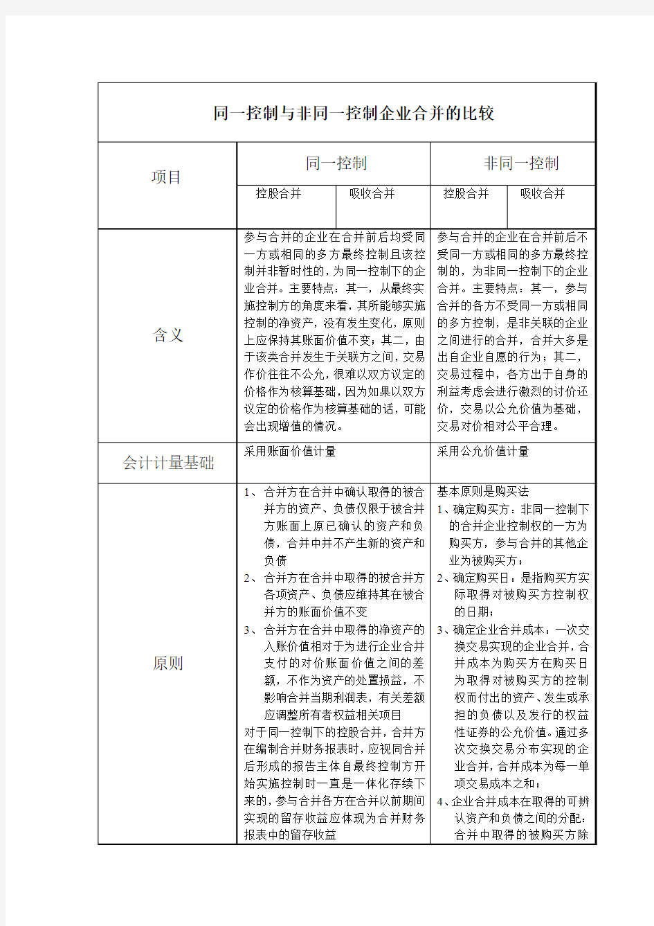 同一控制与非同一控制企业合并的比较