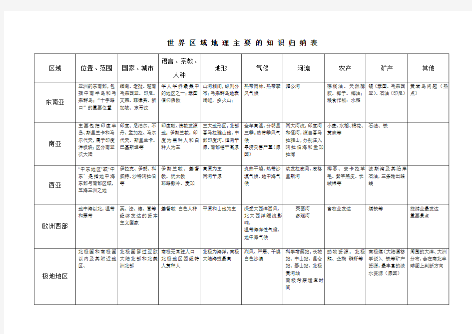 世 界 区 域 地 理 主 要 的 知 识 归 纳 表