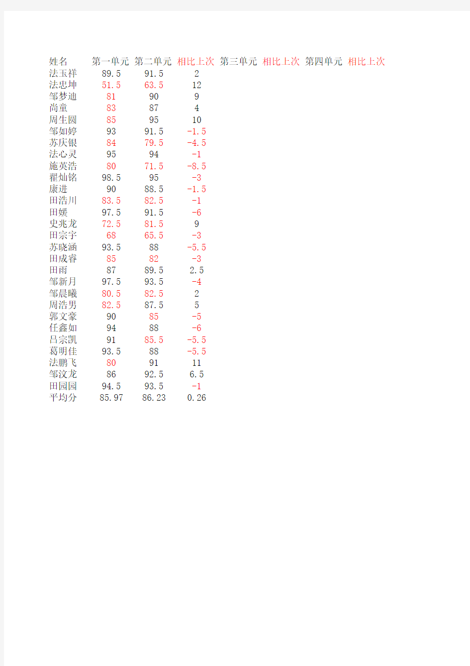 五年级一班单元测试成绩统计表