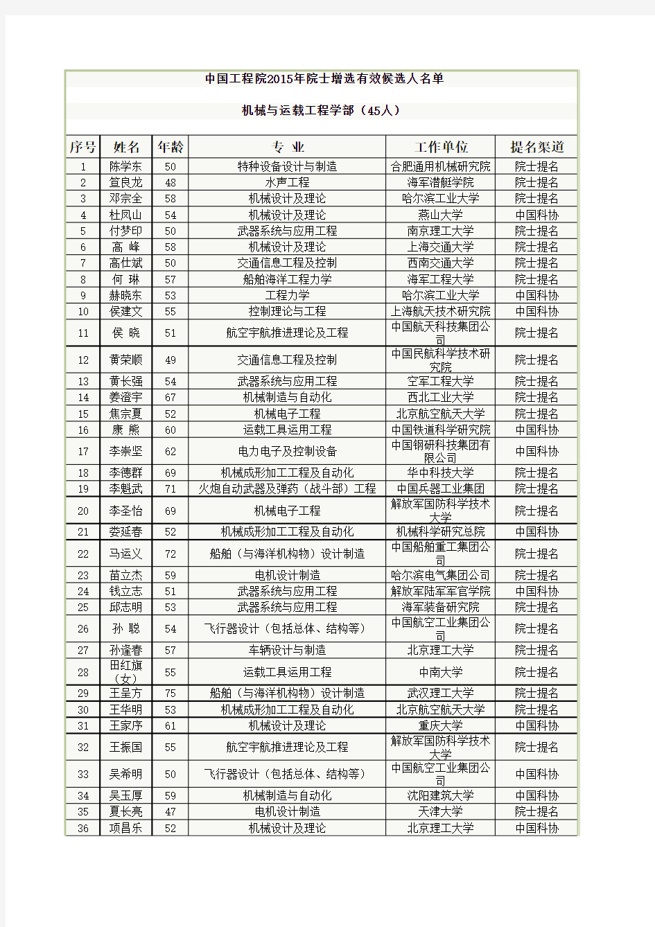 2015年工程院院士候选人名单