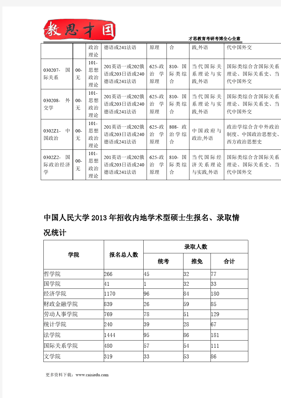 2016年中国人民大学国际关系学院考研复试报录比