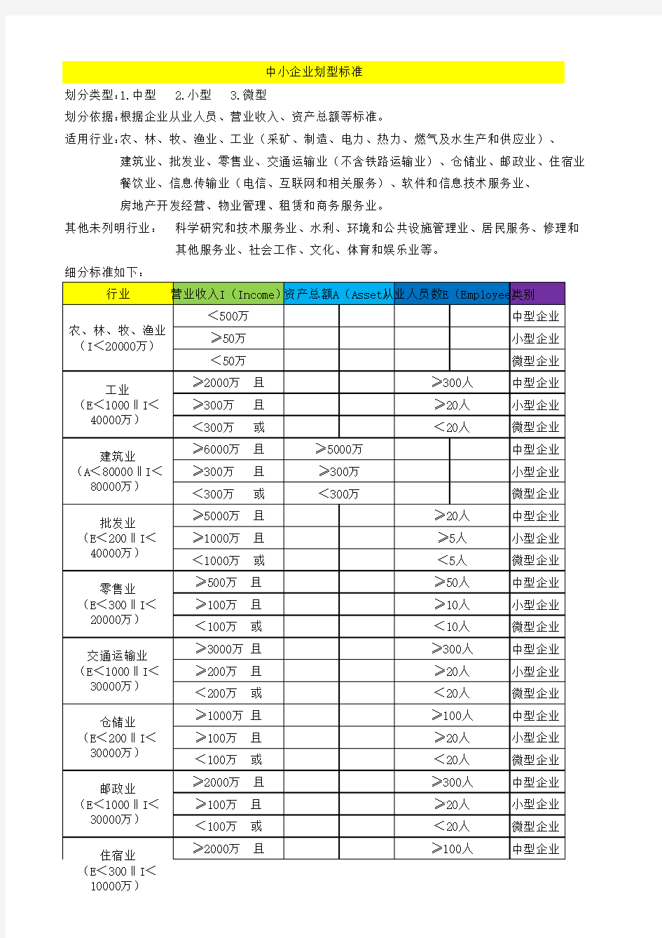 中小企业划分标准整理图表