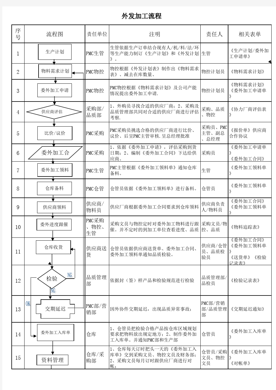 外发加工控制流程