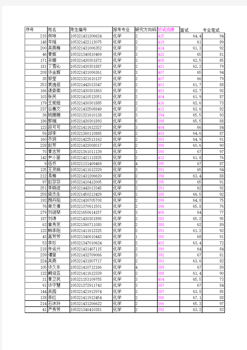 2011湖南大学化学专业成绩排名详细版(1)