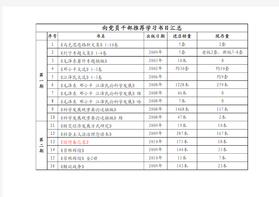 向党员干部推荐学习书目汇总