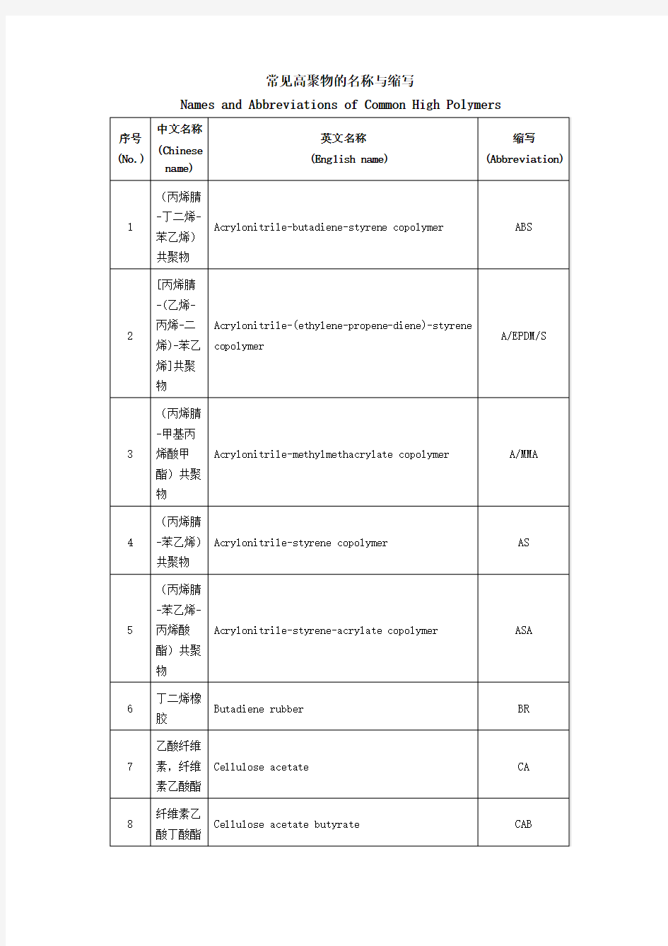常见高聚物的名称与缩写