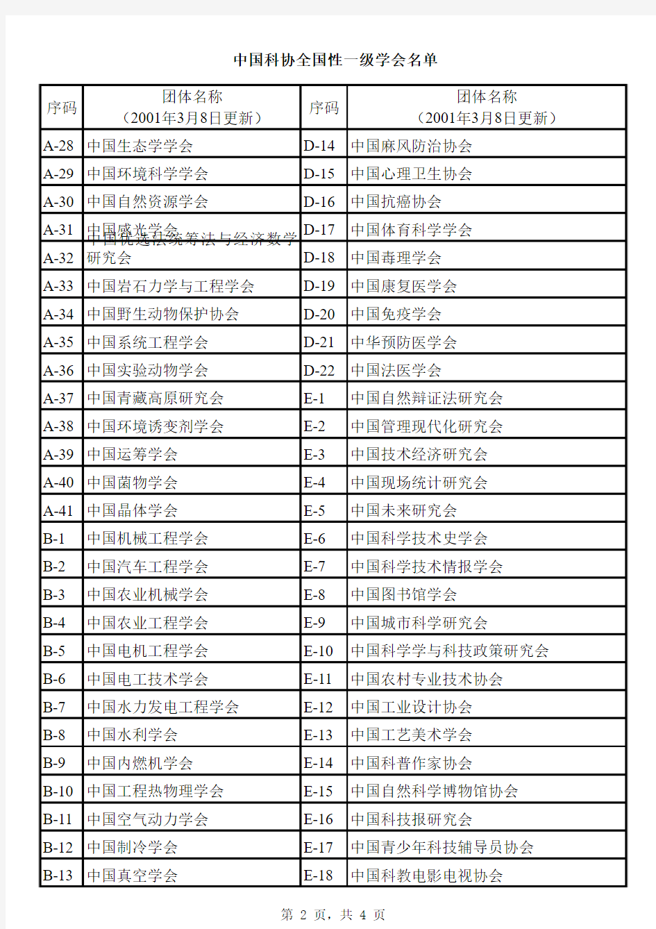 中国科协全国性一级学会名单