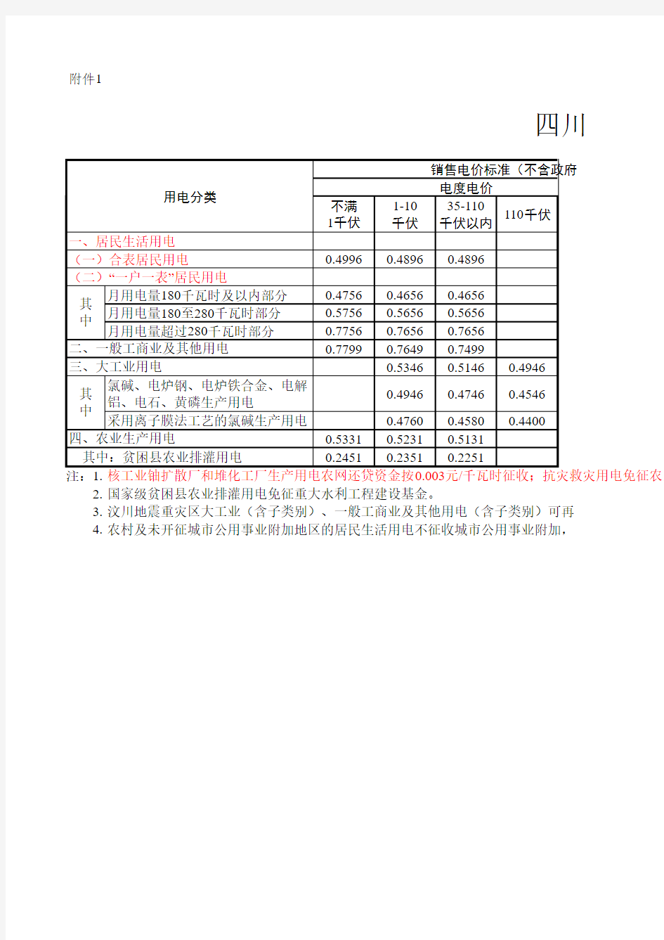 1 四川省电网销售电价表