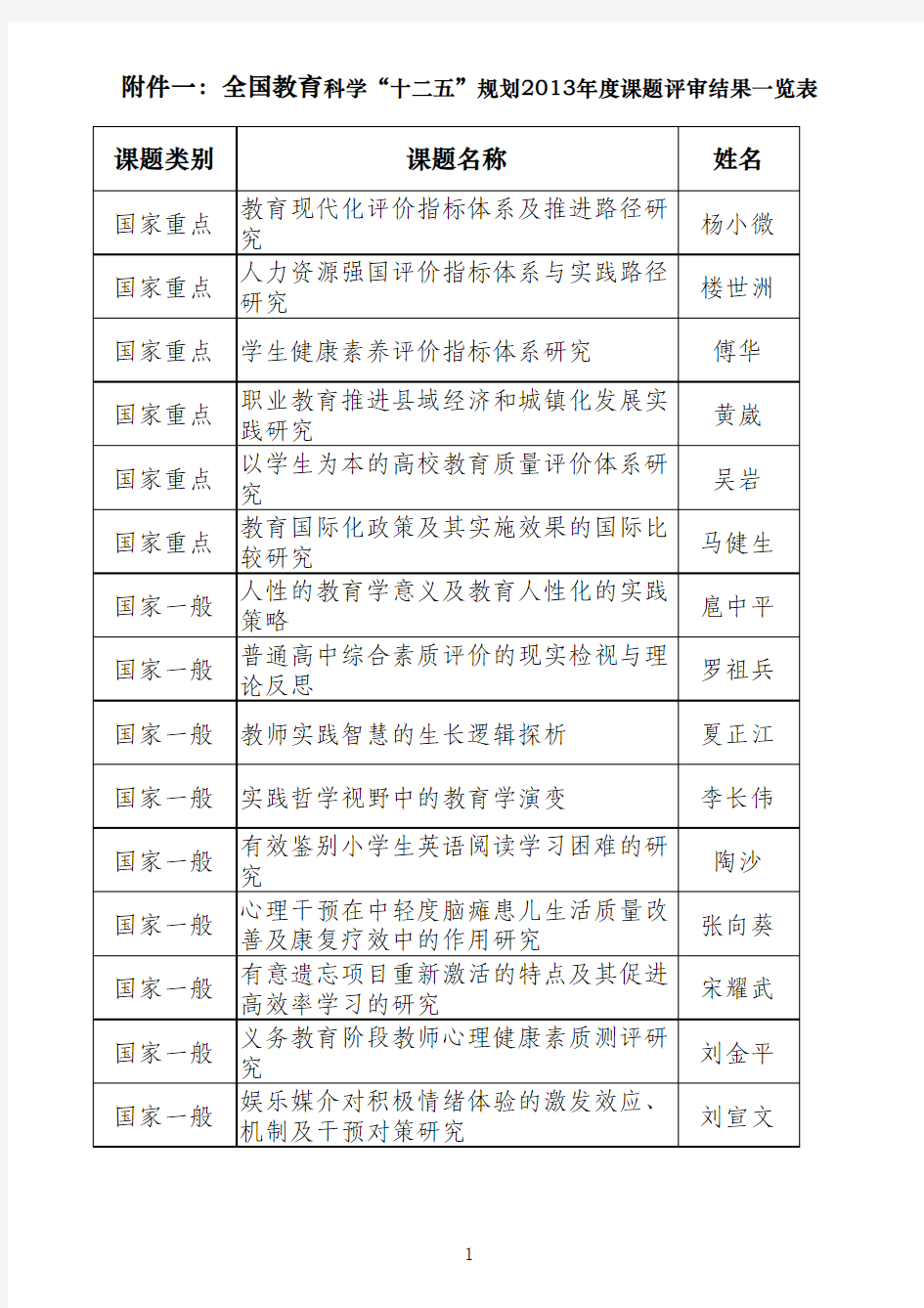 全国教育科学“十二五”规划2013年度课题立项名单