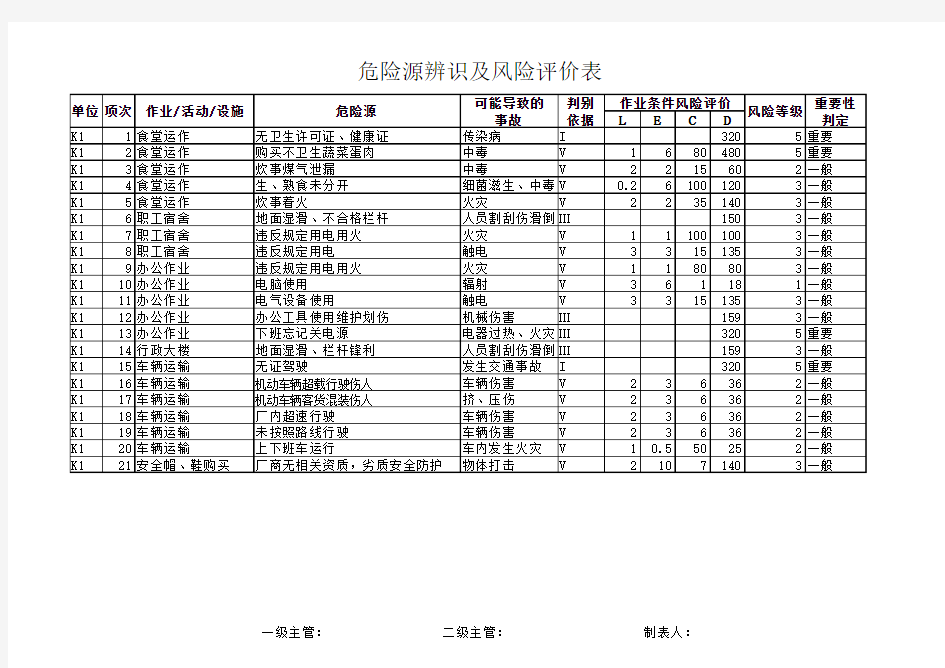 安全生产标准化危险源辨识及风险评价表
