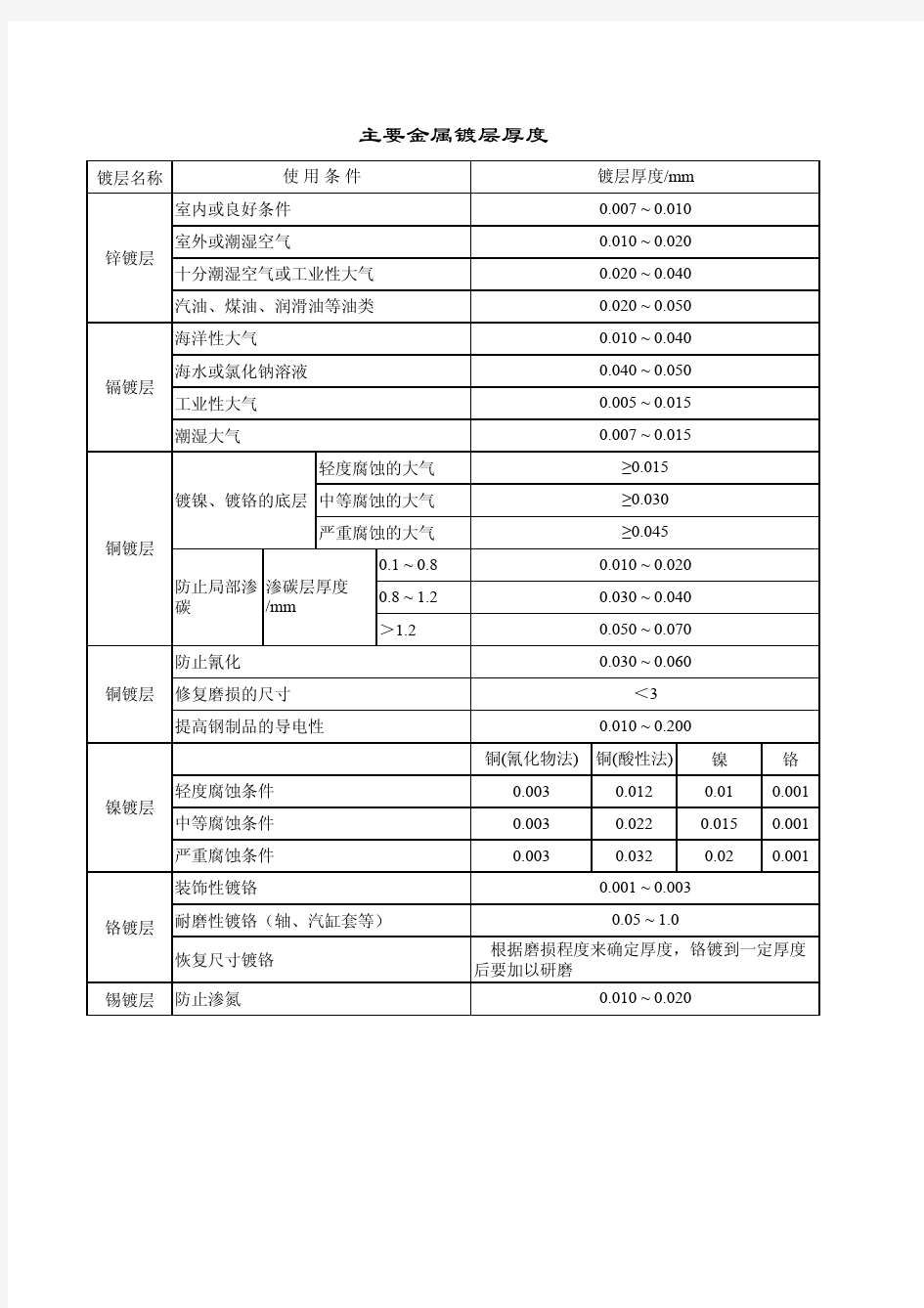 主要金属镀层厚度