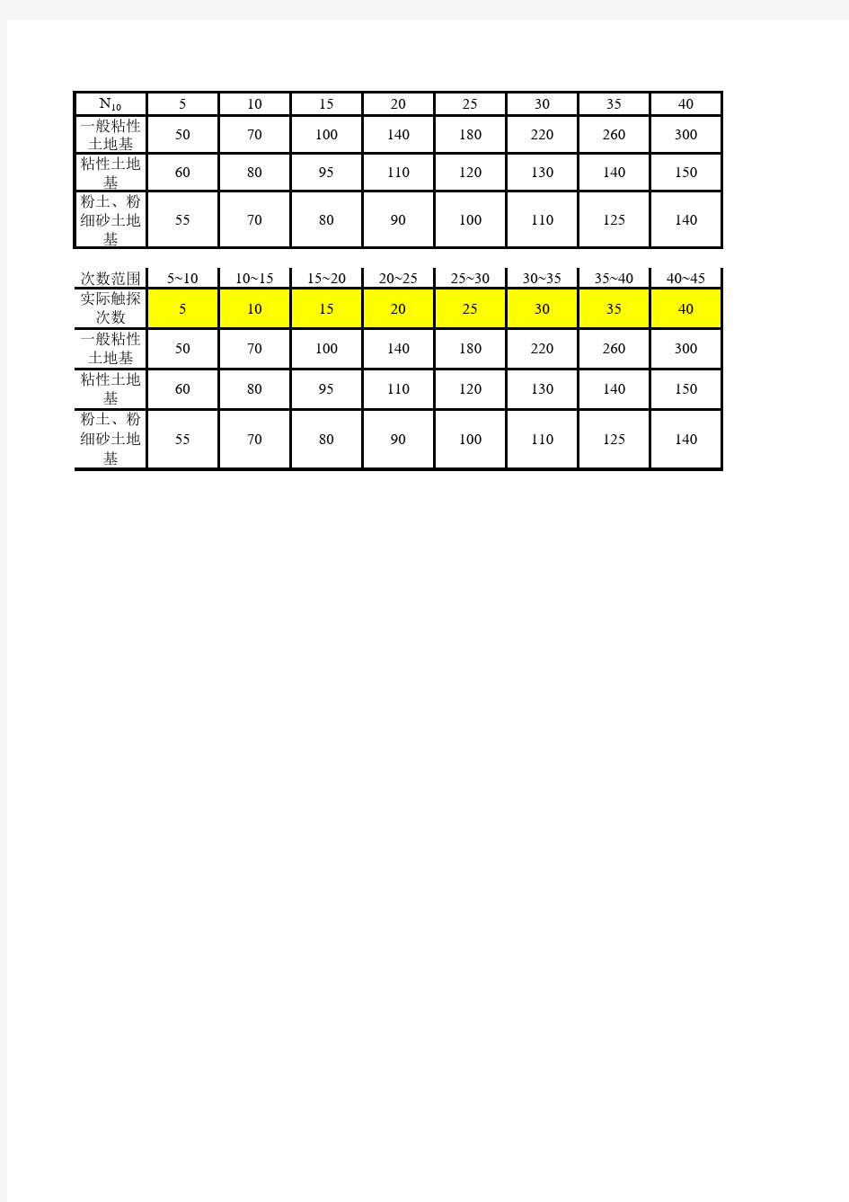 轻型动力触探承载力特征值计算(适用广东省DBJ15-60-2008)