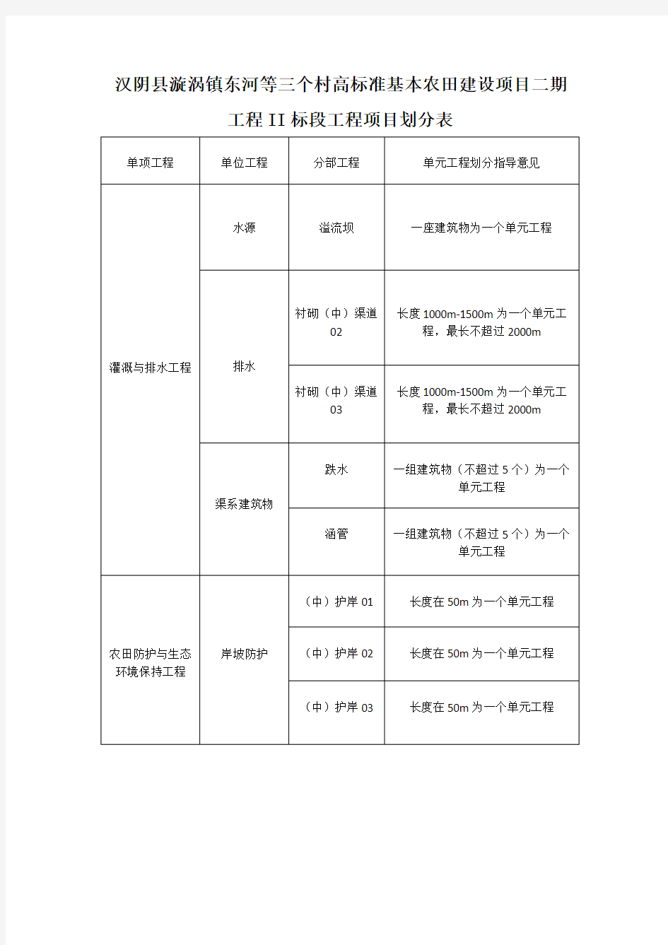 (完整版)高标准农田项目划分表