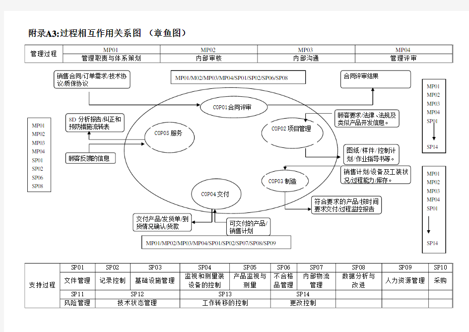 附录A3过程相互作用关系图章鱼图