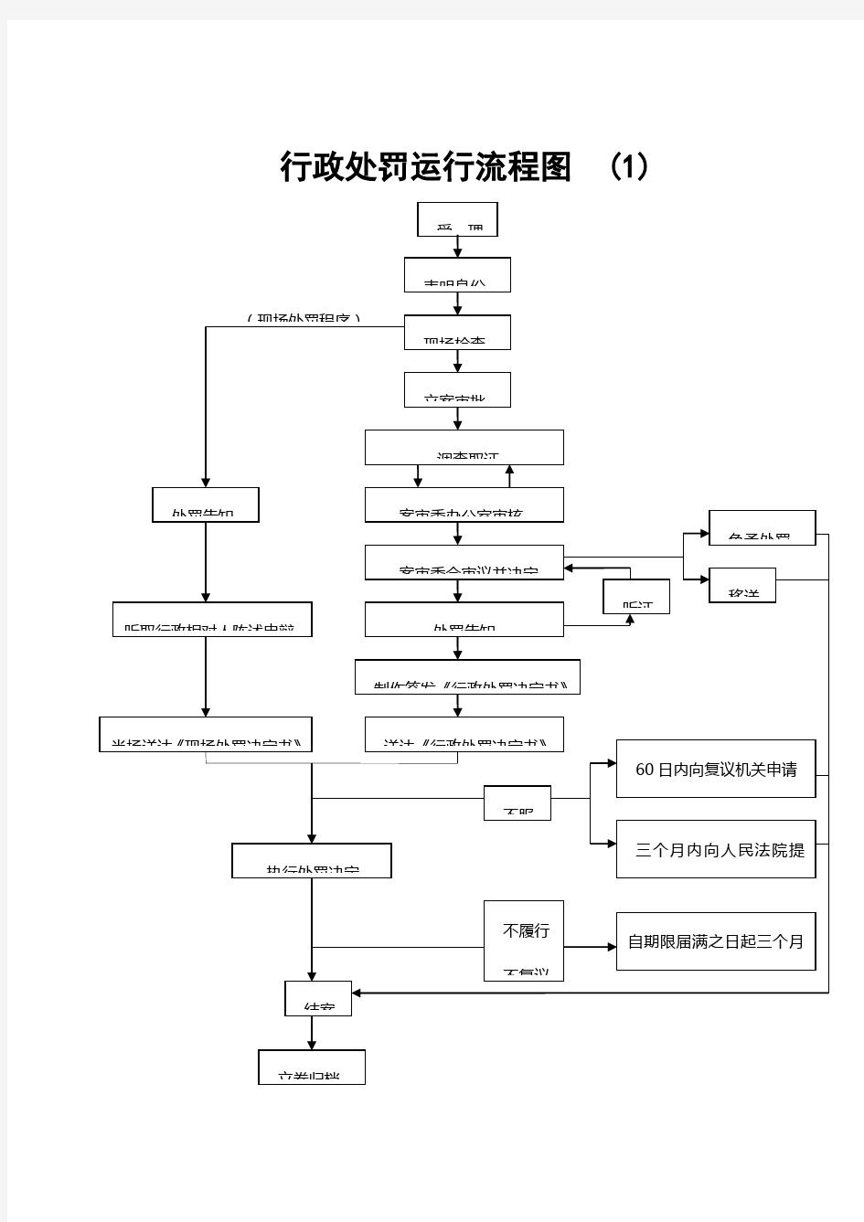 行政处罚运行流程图