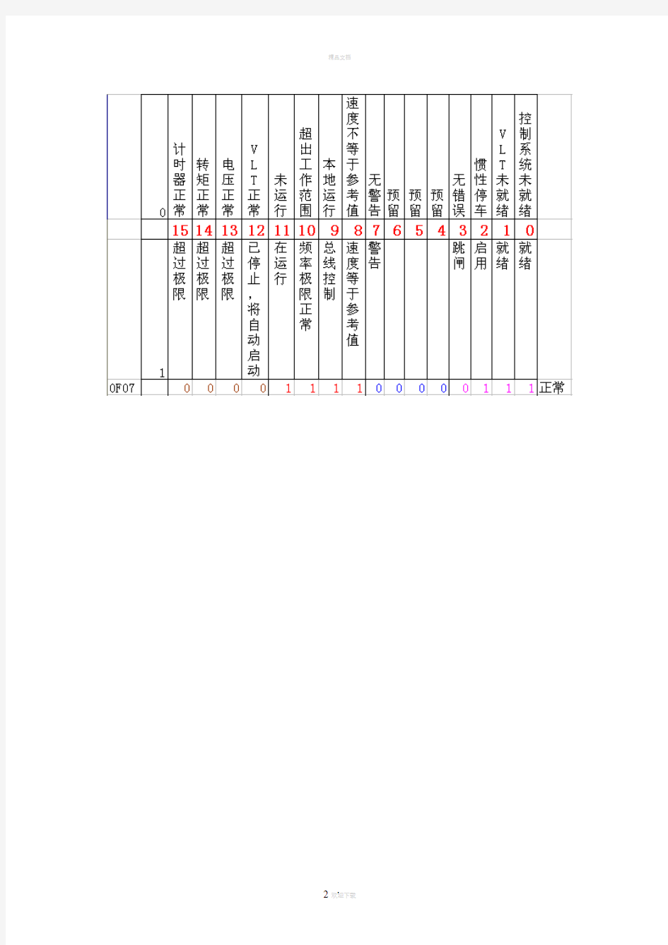 丹佛斯变频器通信