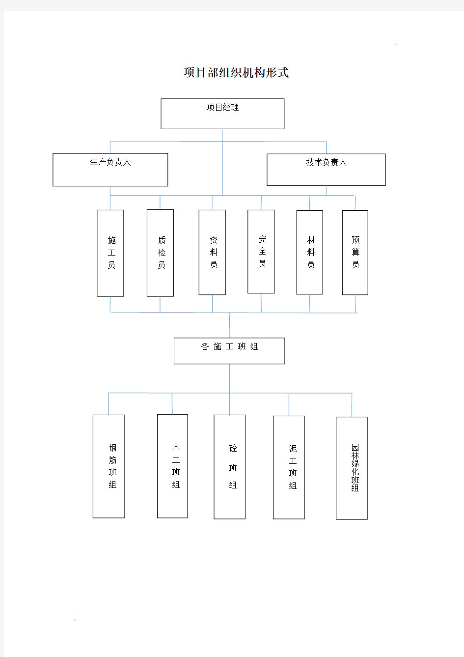 项目部组织机构形式及人员