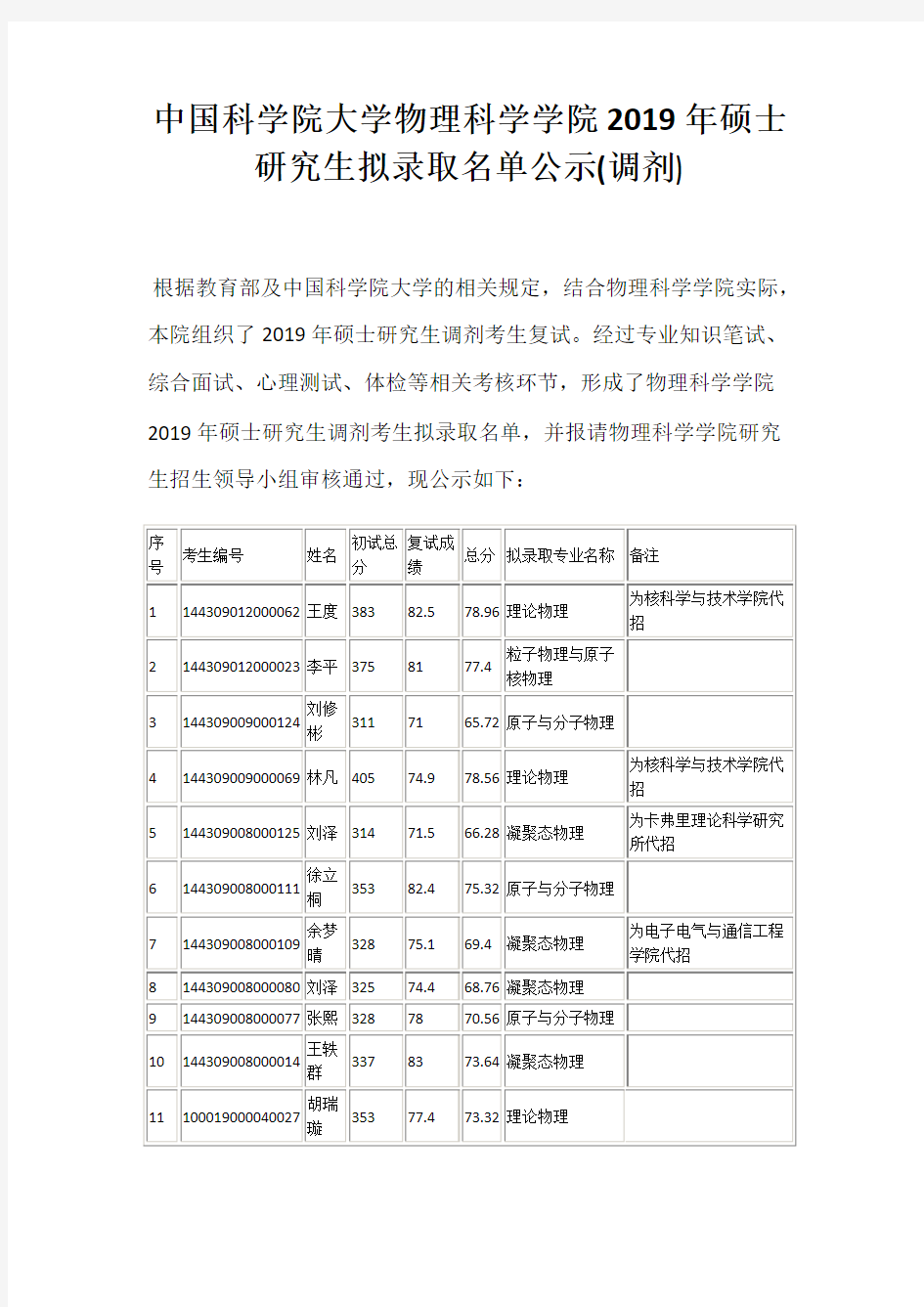 中国科学院大学物理科学学院2019年硕士研究生拟录取名单公示(调剂)