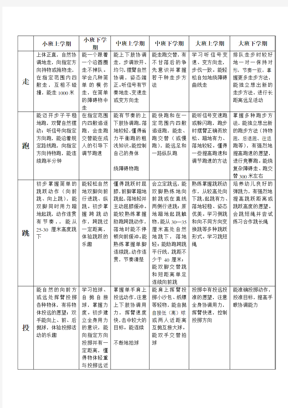 最新幼儿园各年龄段体育活动技能目标一览表