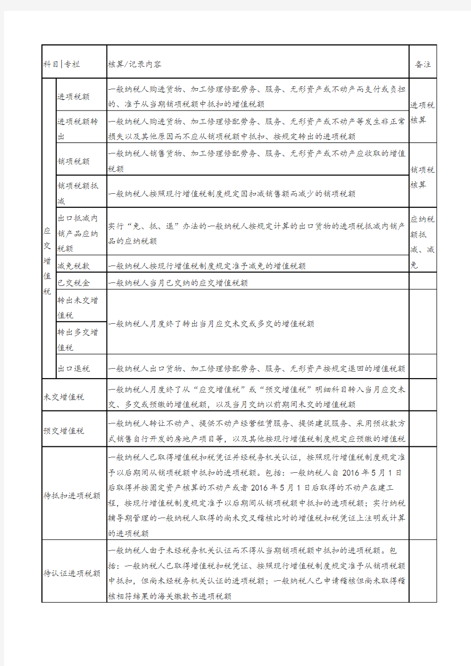 增值税有关会计科目设置及常用账务处理