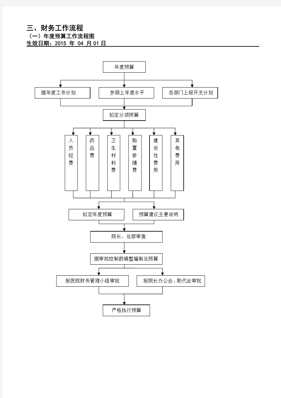 三甲医院财务工作流程图