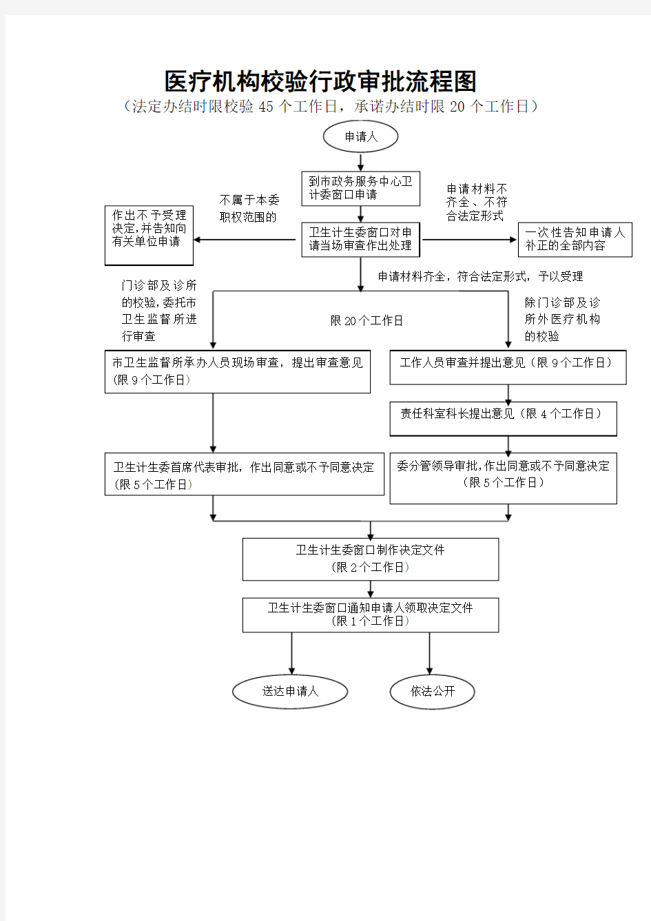 医疗机构校验行政审批流程图