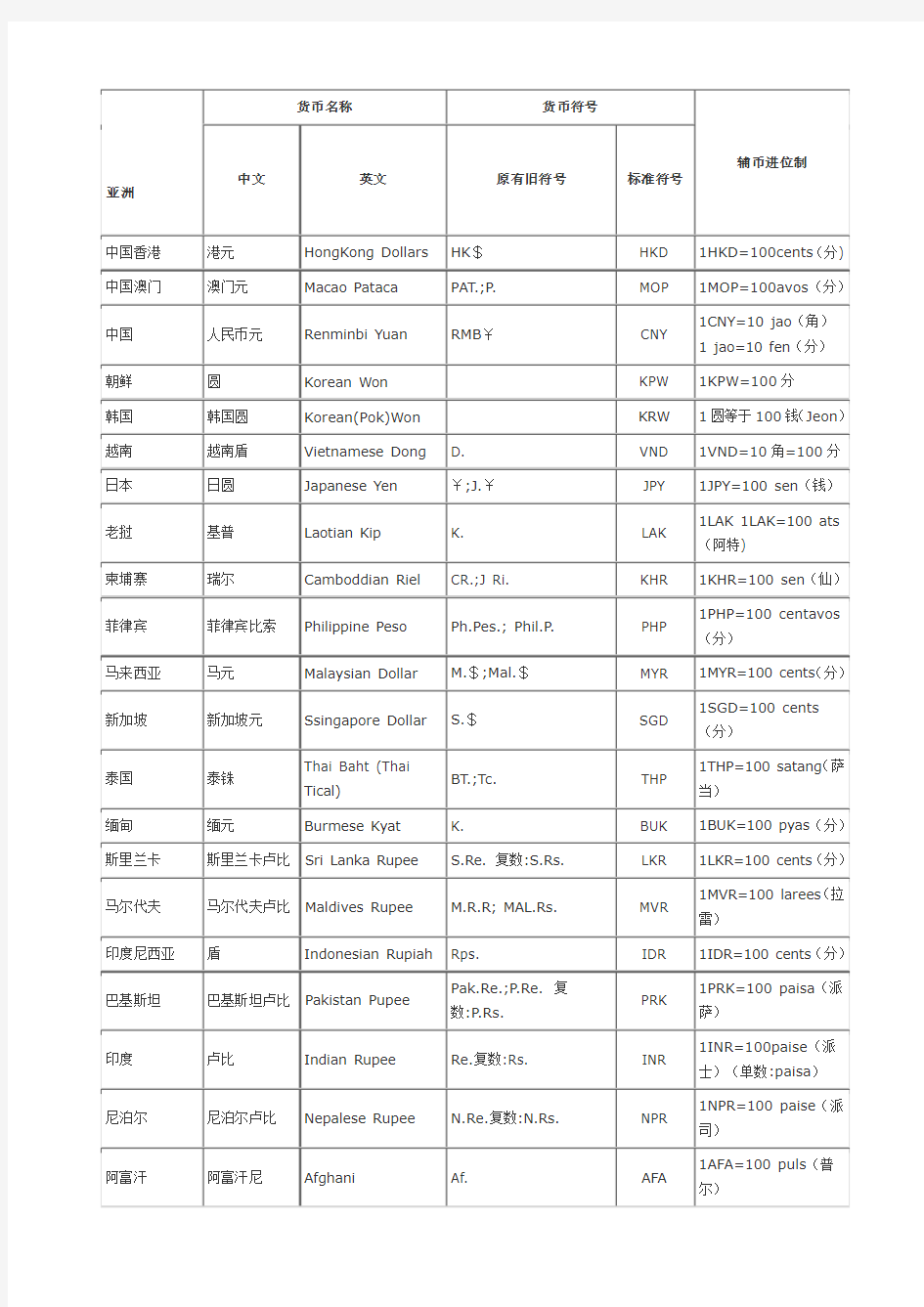 世界各国货币中英文名称及其货币符号表