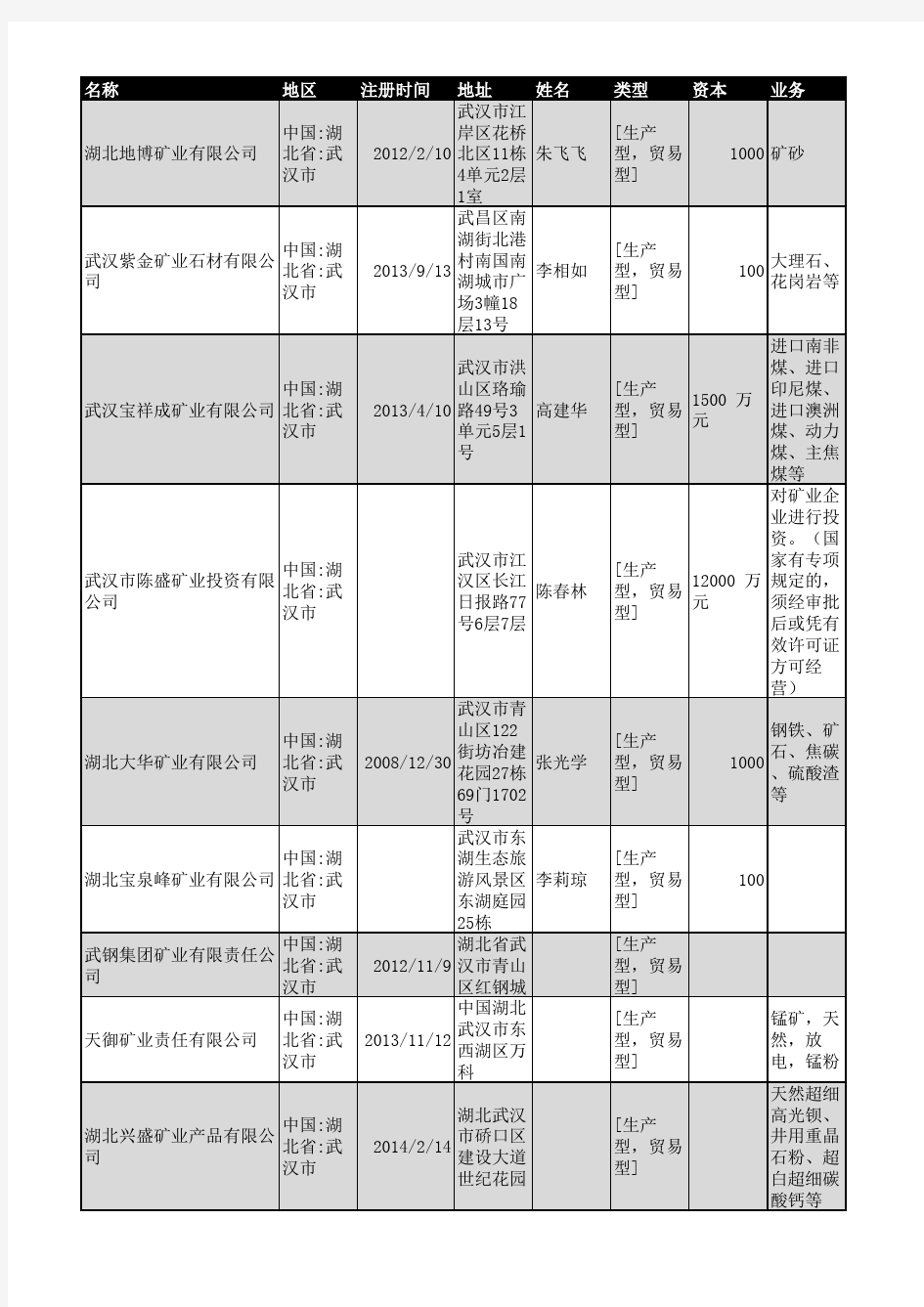 2018年武汉市矿业企业名录79家