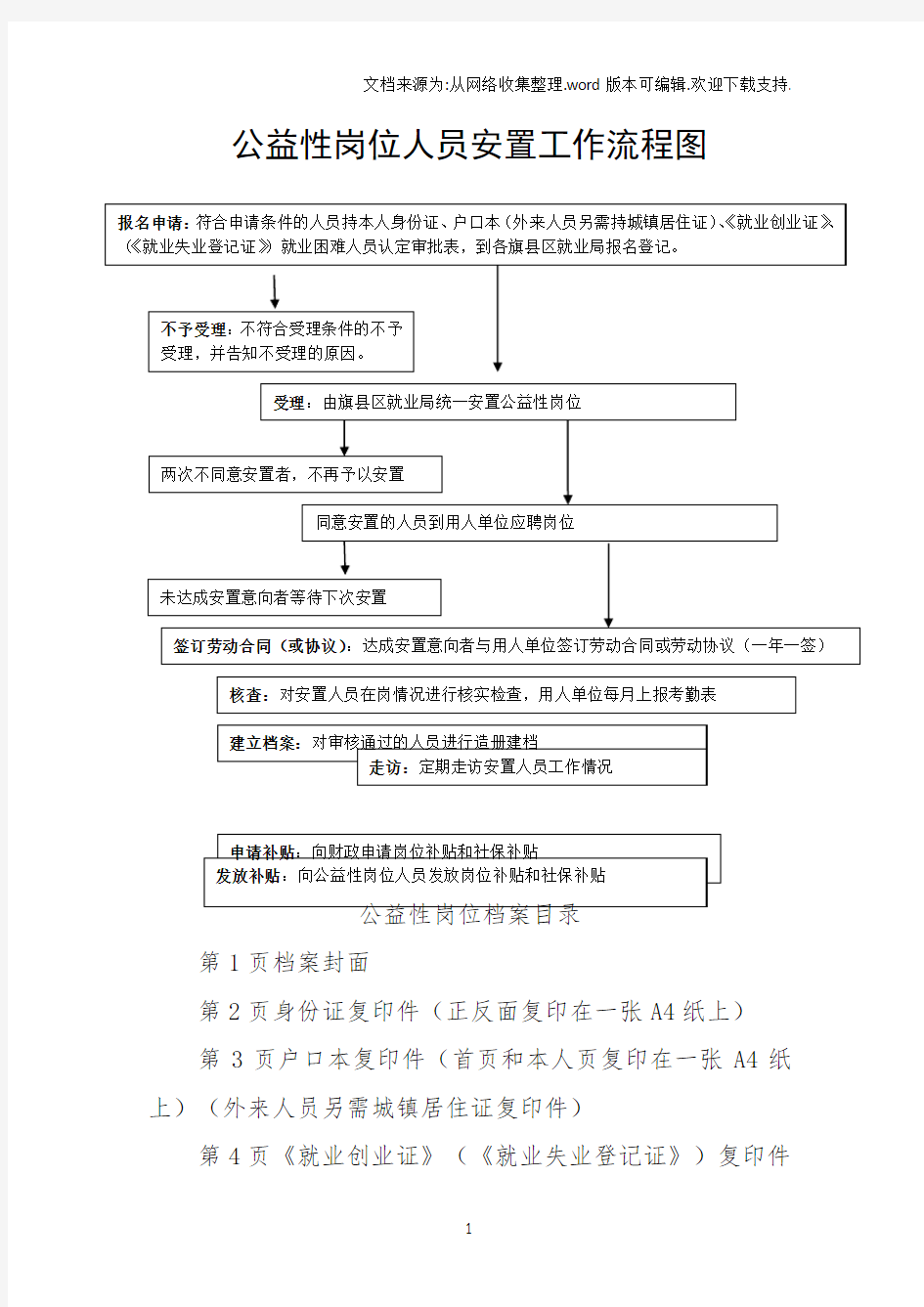 公益性岗位人员安置工作流程图