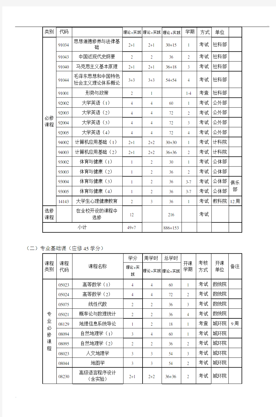 地理信息系统专业培养方案