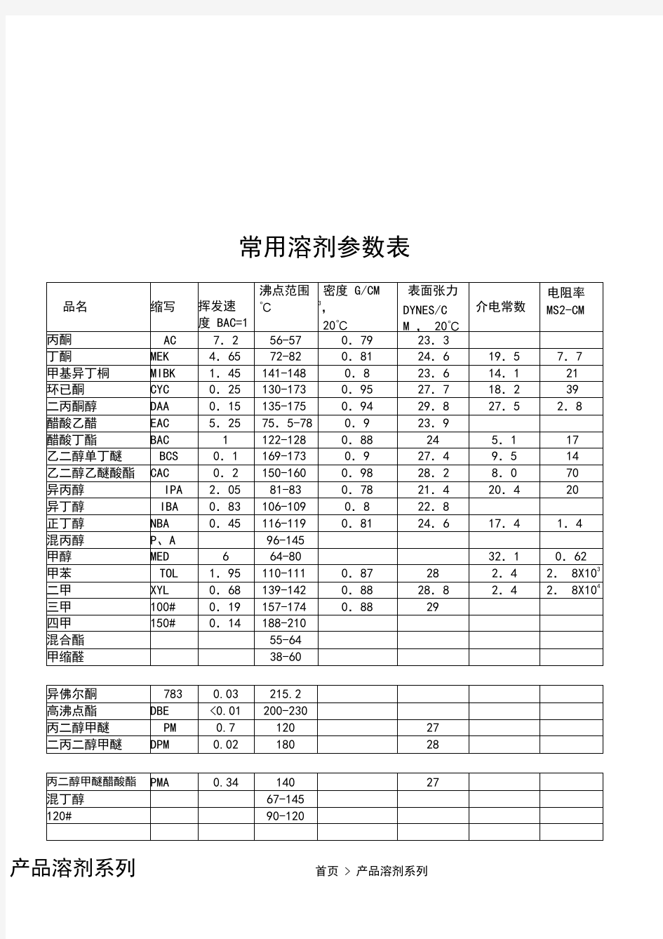 常用溶剂参数表