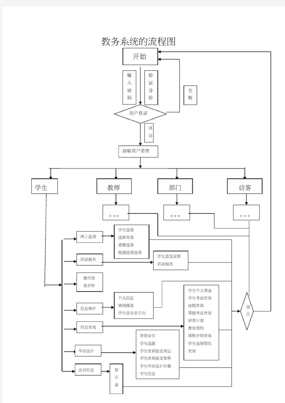 教务系统结构流程图