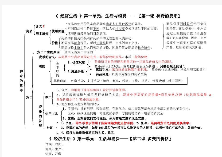 最新版经济生活期末复习框架图