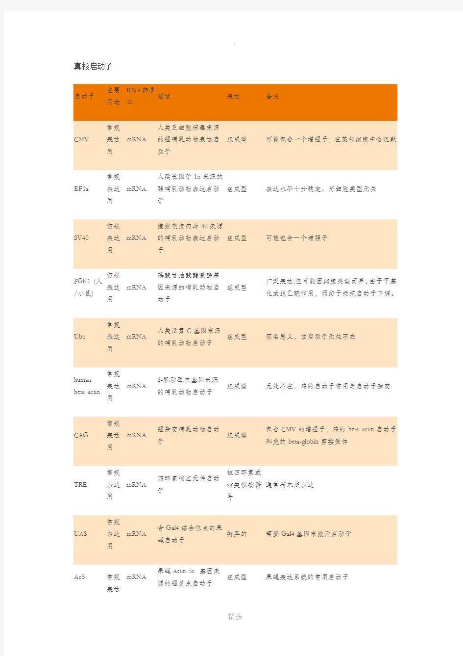 常见真核启动子及原核启动子特点