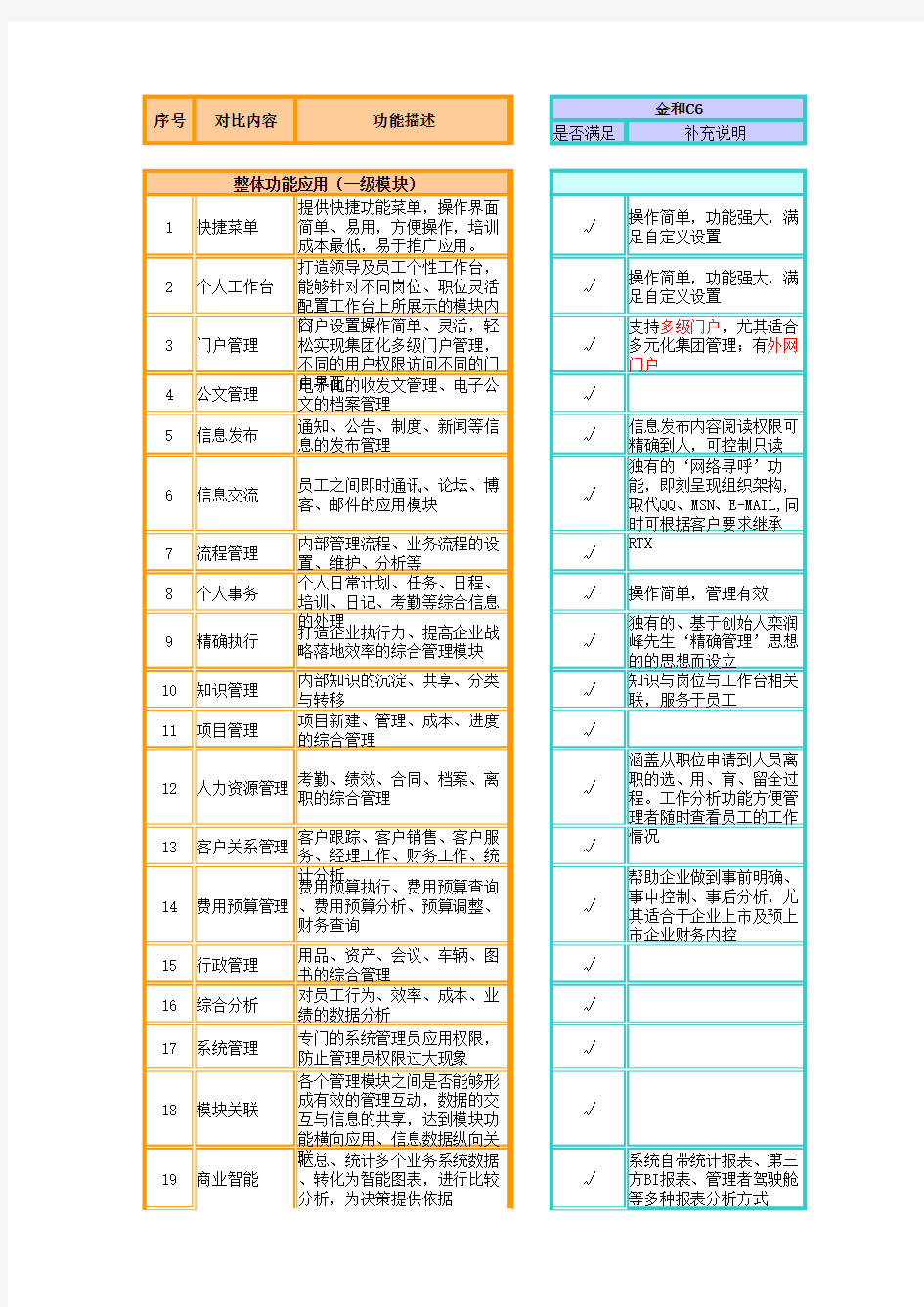 协同厂商实力对比表(金和、致远、泛微)