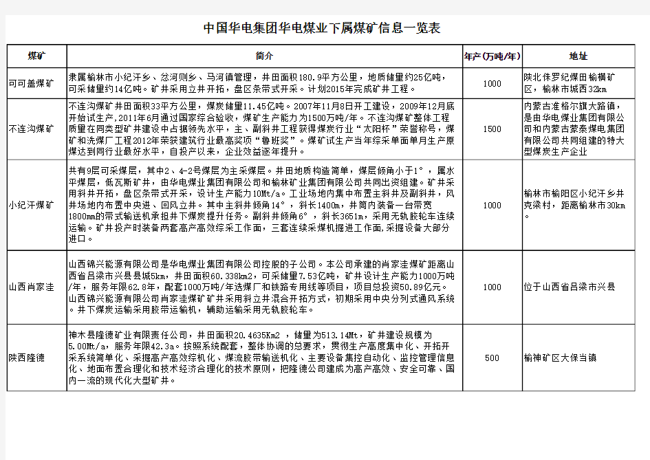 中国华电集团华电煤业下属部分煤矿信息一览表