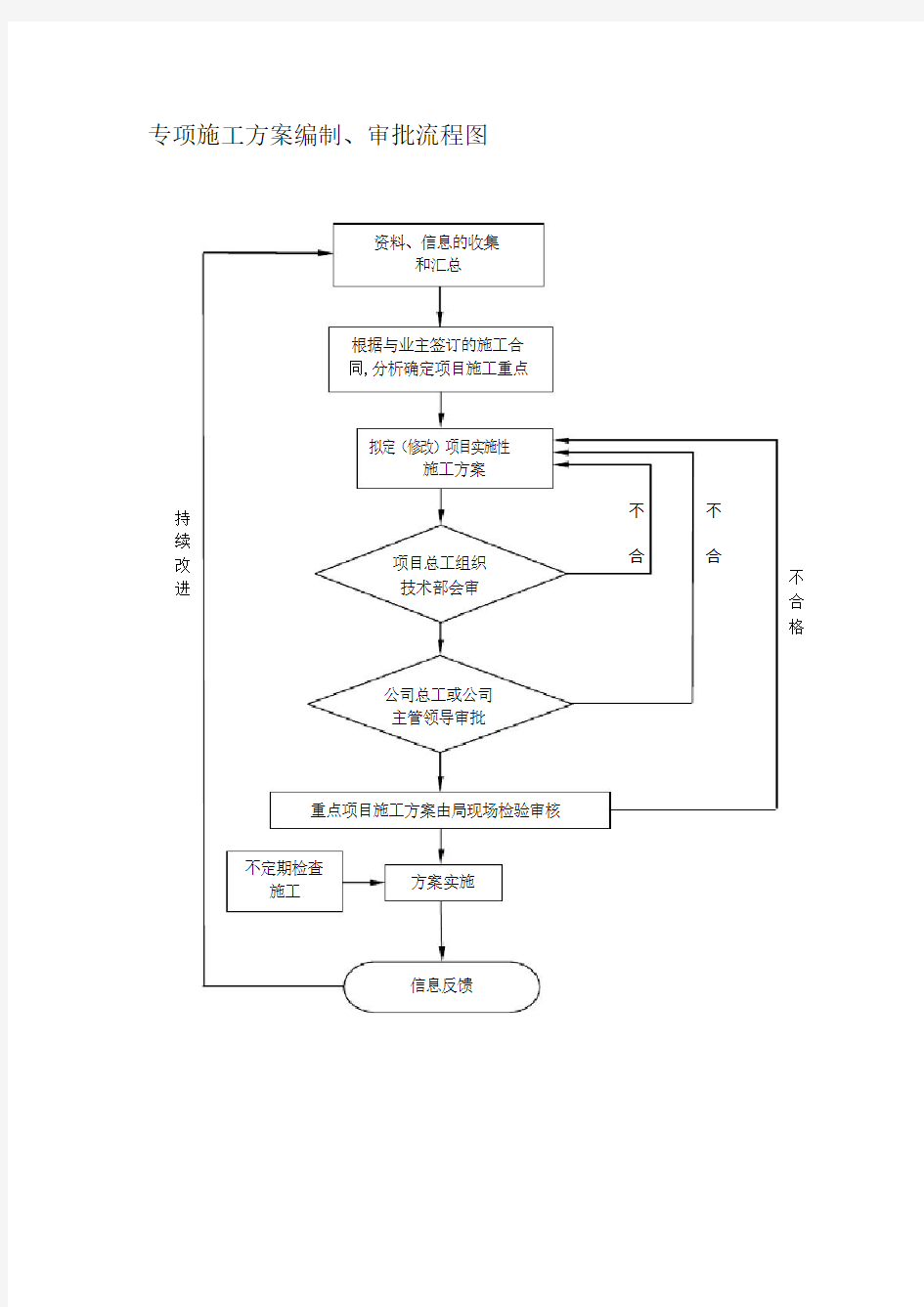 专项施工方案编制、审批制度
