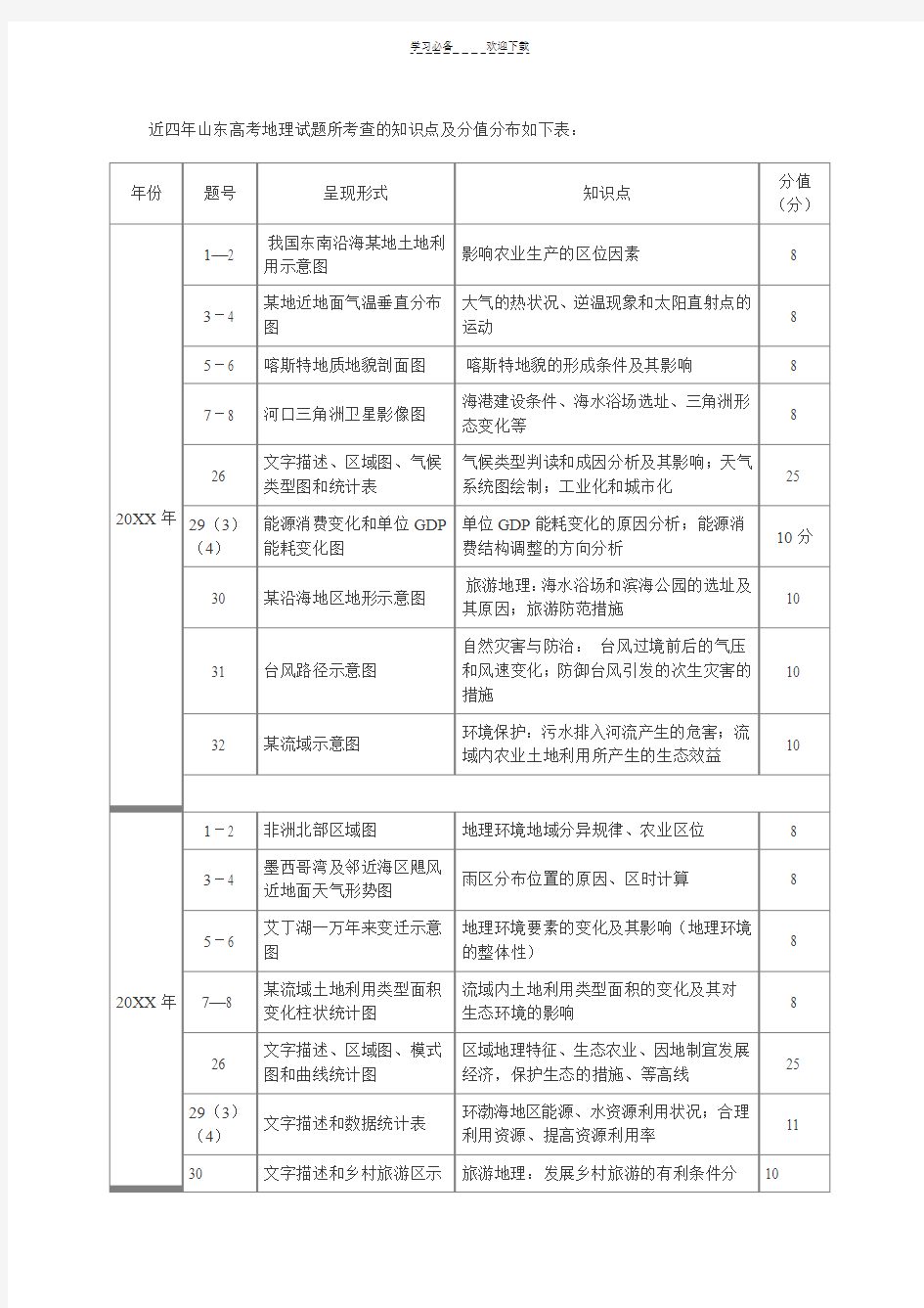 近四年山东高考地理试题所考查的知识点及分值分布如下表