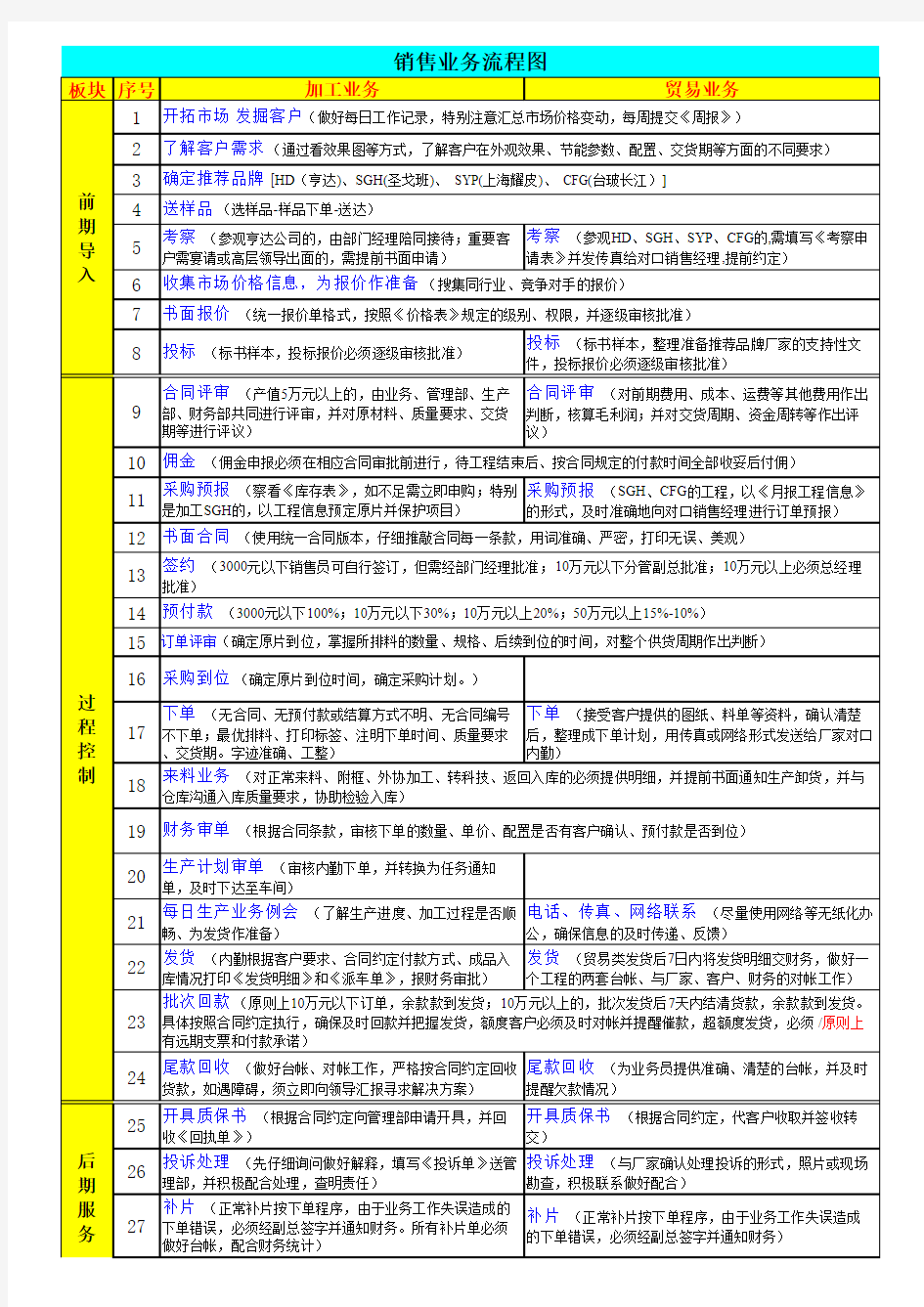 销售工作流程图