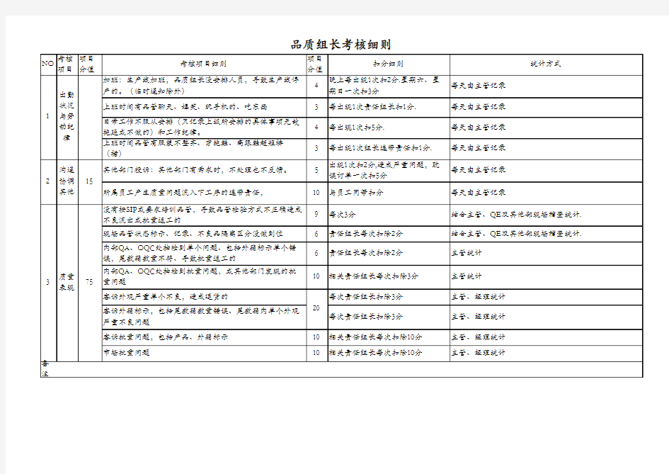 品质部各检验岗位考核细则