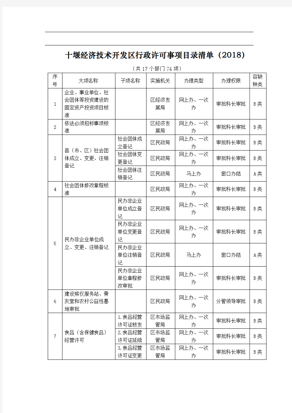 十堰经济技术开发区行政许可事项目录清单【模板】